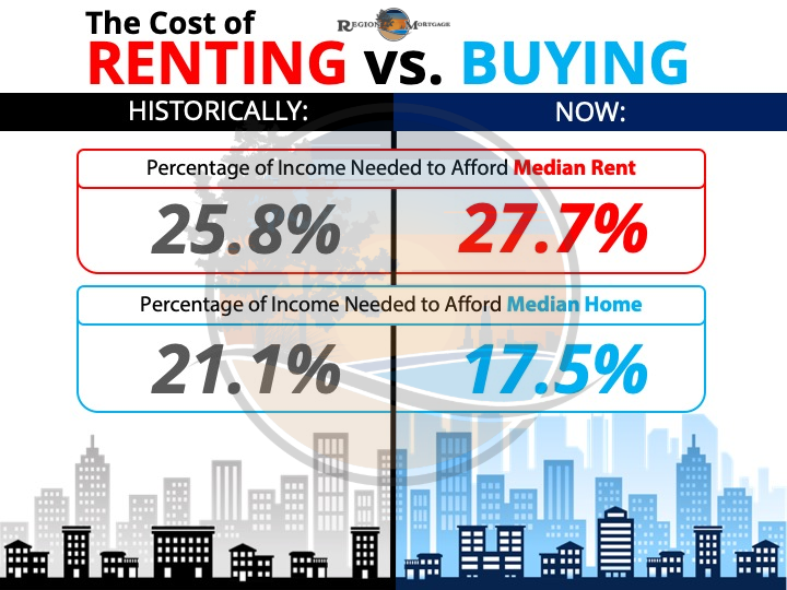 Still Renting? Look How How Much It’s Costin...